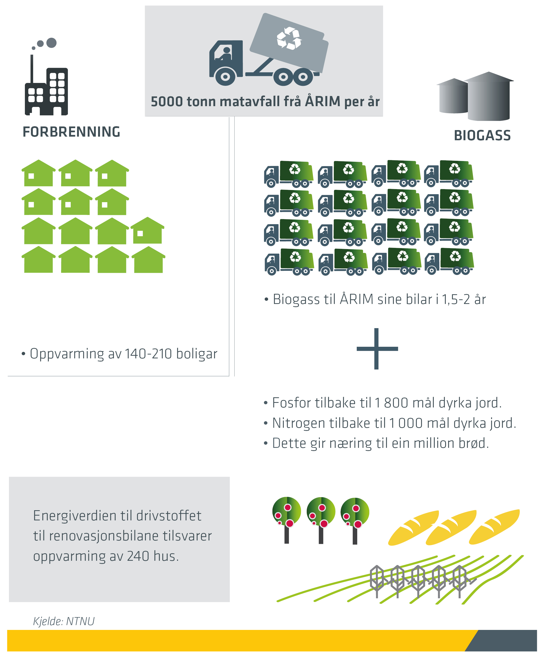 miljonytte forbrenning vs biogass